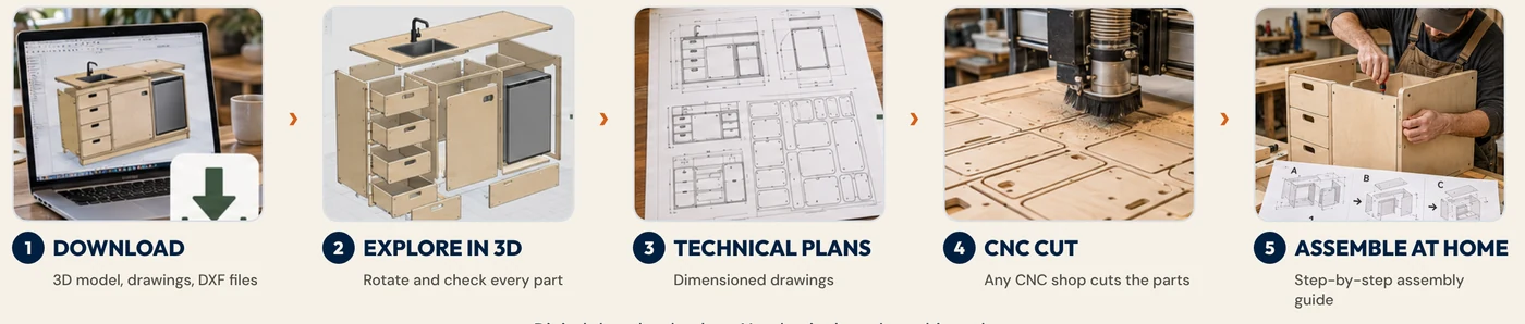 Five steps: download the 3D model and DXF files, explore in 3D, read the technical plans, CNC cut the parts, assemble at home